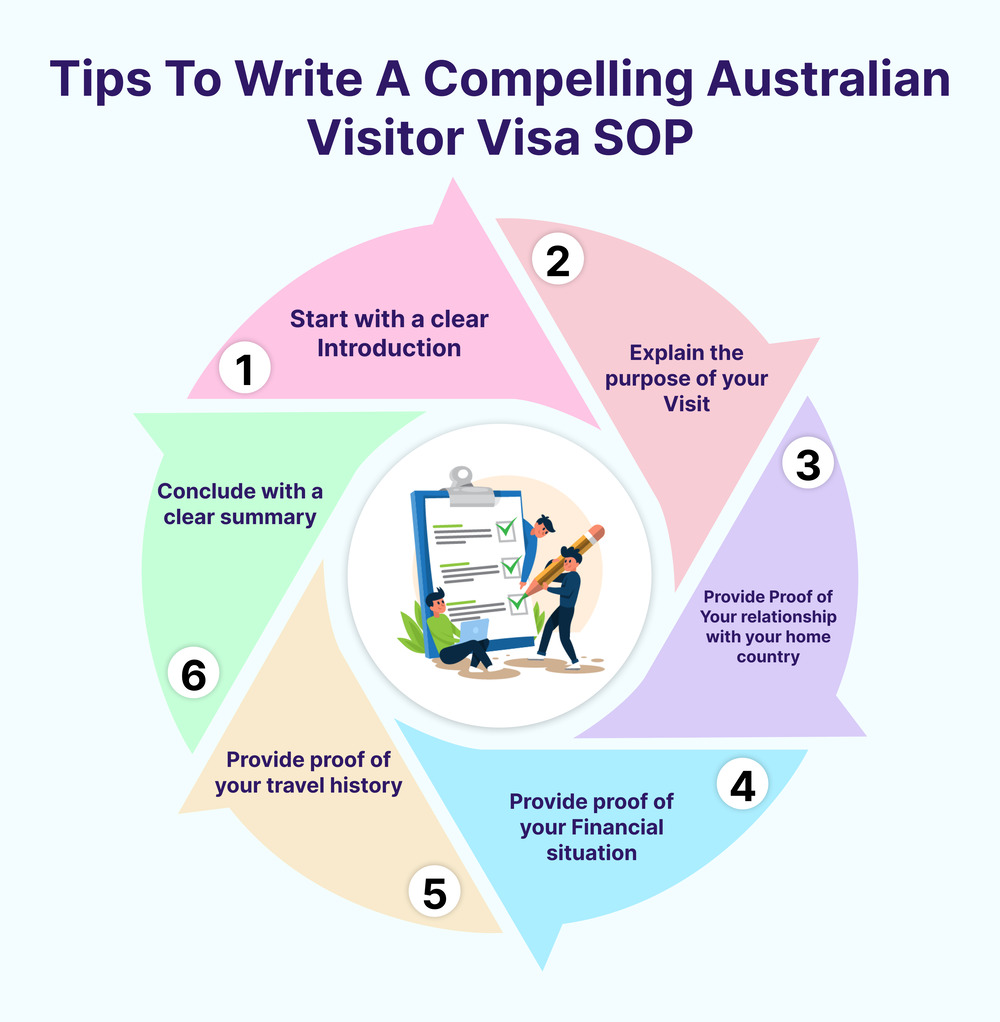 Australian Visitor Visa SOP
