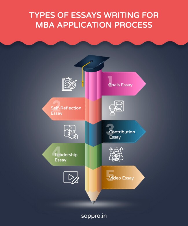 Types of Essay Writing For MBA Application Process