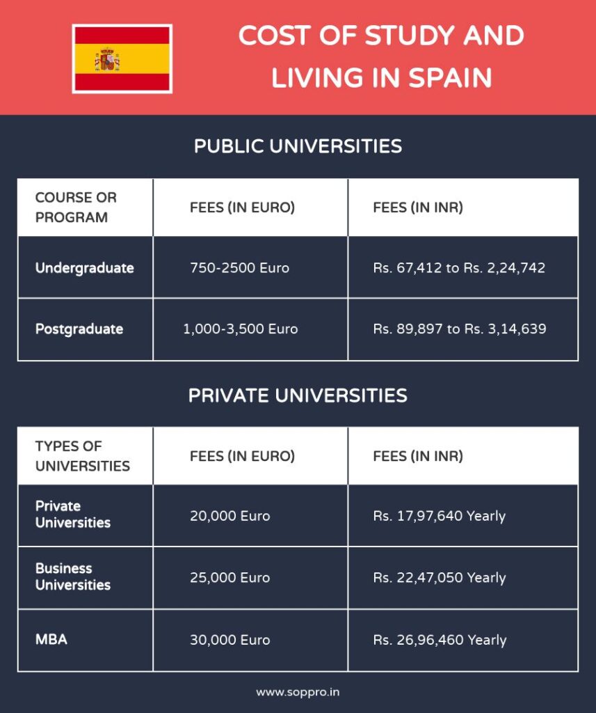 Cost of Studying & Living in Spain