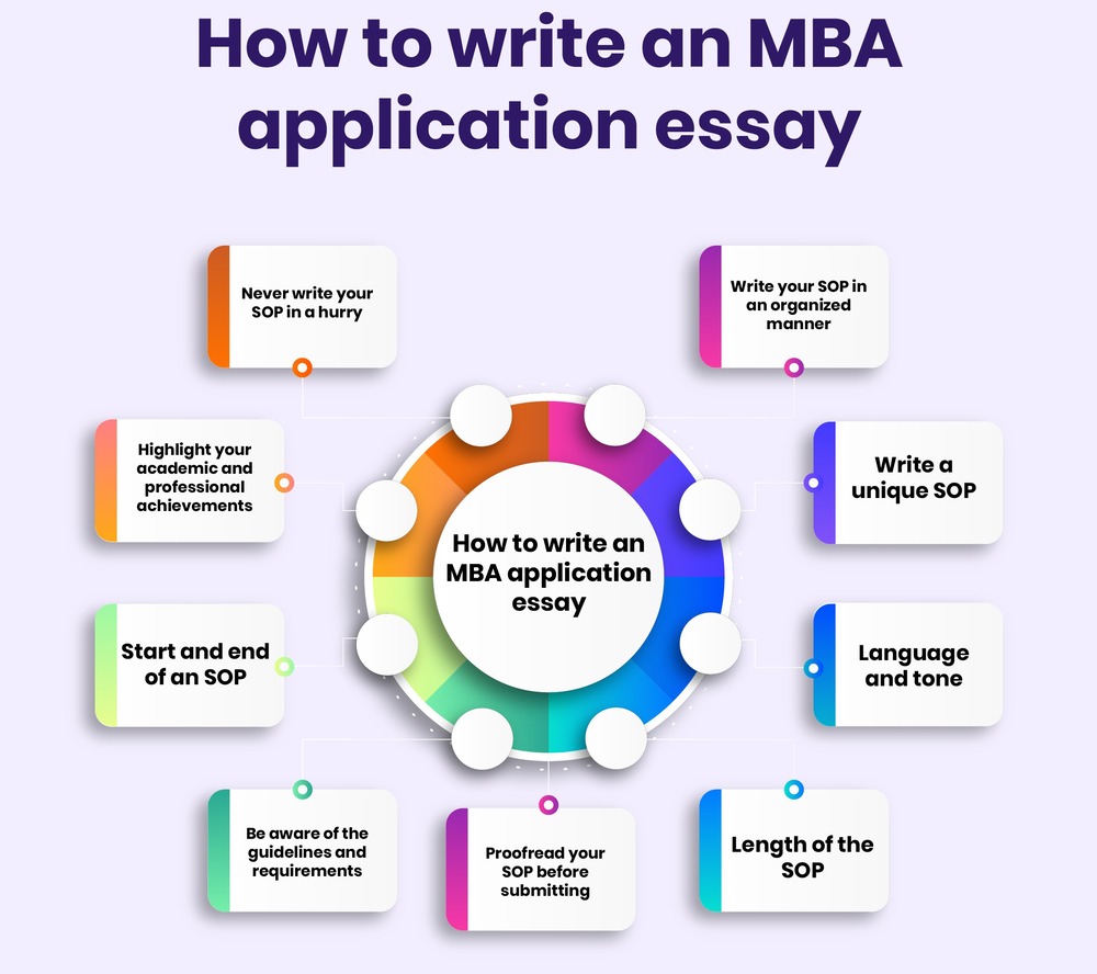 How to Write Essay for MBA Admission
