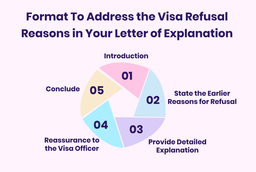 Letter of Explanation for Visa Application