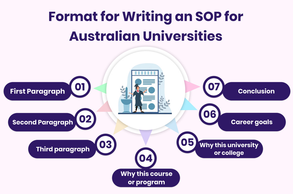 SOP for Australia
