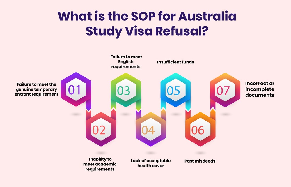SOP for Australia Study Visa Refusal