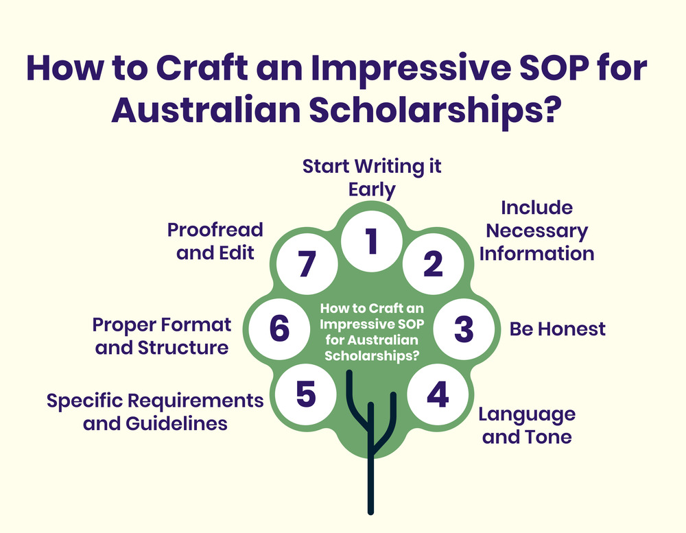 SOP for Australian Scholarships for Indian Students