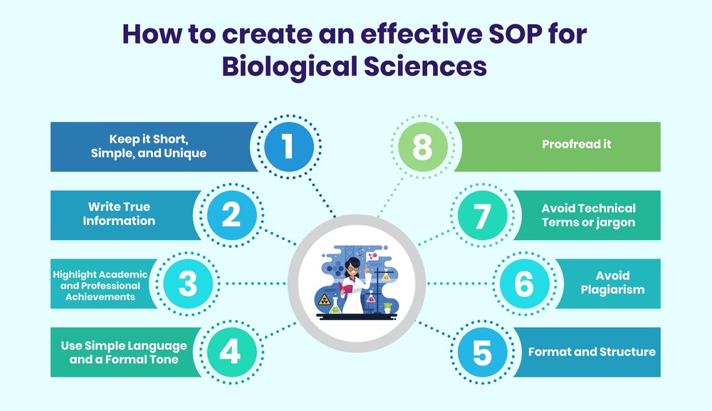 SOP for Biological Sciences