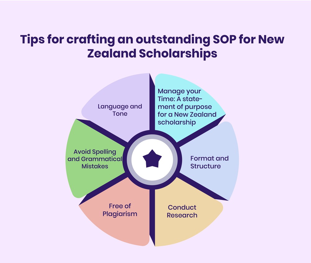 SOP for New Zealand Scholarships for Indian Students