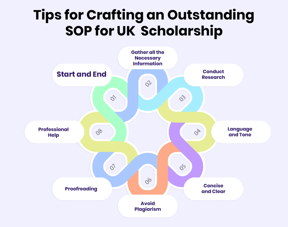 SOP for UK Scholarship for Indian Students 